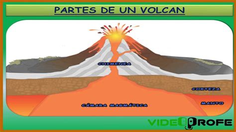 Vídeo lección   Los Volcanes  Videoprofe    YouTube