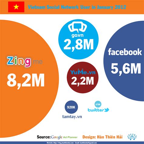 Vietnam Social Network Users In January 2012 [INFOGRAPHIC ...