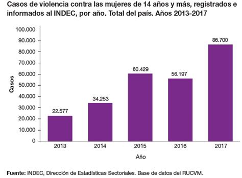 Violencia de género: 260 mil casos en los últimos 5 años ...