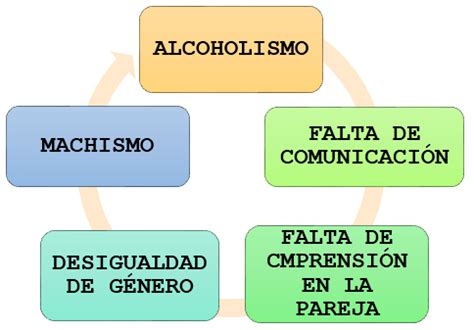 VIOLENCIA DE GÉNERO: CAUSAS DE LA VIOLENCIA DE GÉNERO