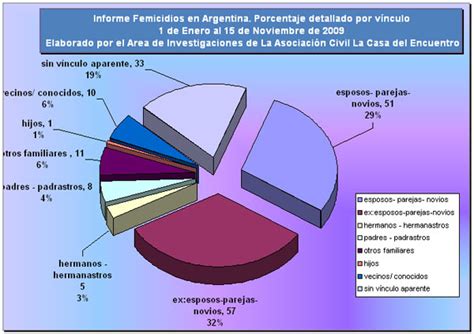 Violencia de Género: Violencia de género en Argentina