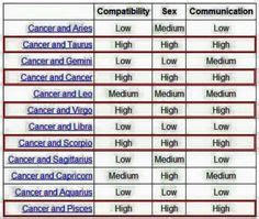 Virgo Compatibility : why is there only one low on here ...