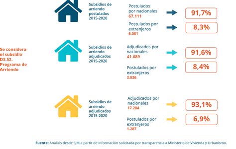 Vivienda – Migración en Chile