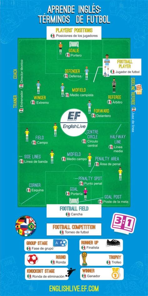 Vocabulario en Inglés sobre Fútbol | EF English Live Blog