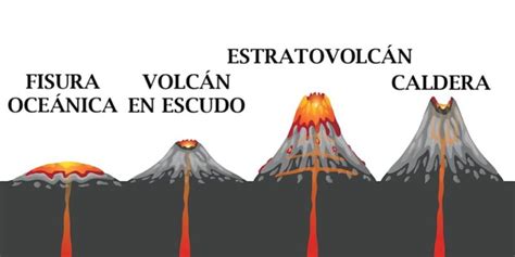 Volcán   Concepto, tipos, partes, características y ejemplos