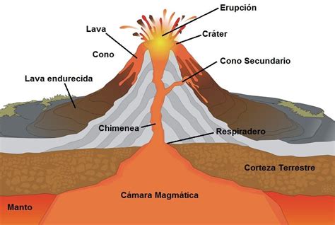Volcanes: porqué existen, cómo se forman, partes y tipos ...