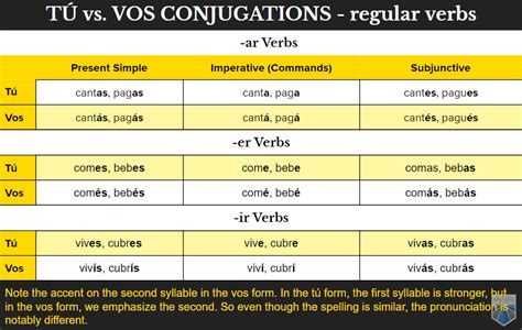 Vos and its use in Spanish   Voseo