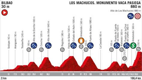 Vuelta 2019 Route stage 13: Bilbao   Los Machucos