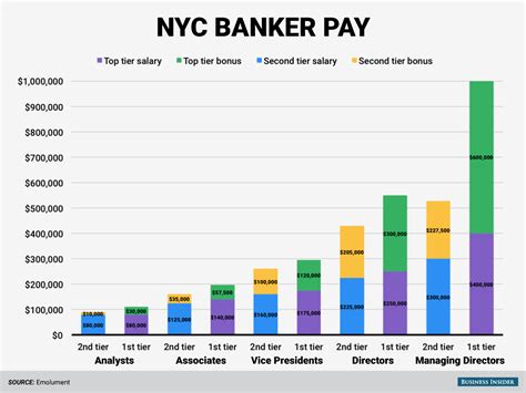 Wall Street pay at tier 1 and 2 banks   Business Insider