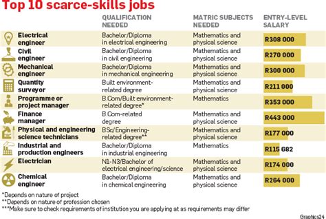 Want a job? Study this | City Press
