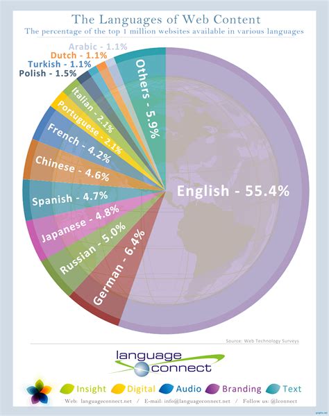 Web Content Language Statistics   Infographics | Graphs.net