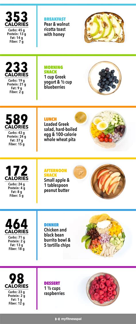 What 2,000 Calories Looks Like [Infographic] | MyFitnessPal