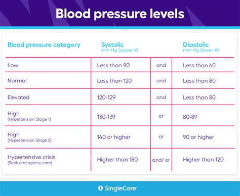 What are normal blood pressure levels?