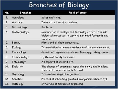 What are the Branches of Biology ? | Know It All