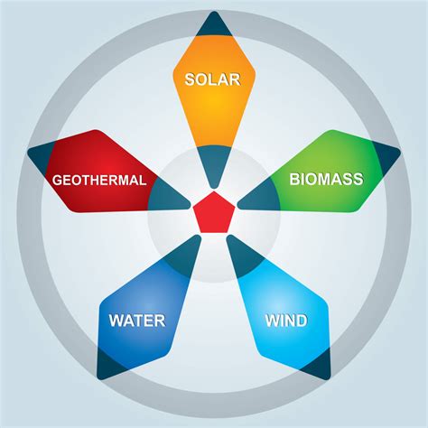 What Are the Different Types of Renewable Energy ...
