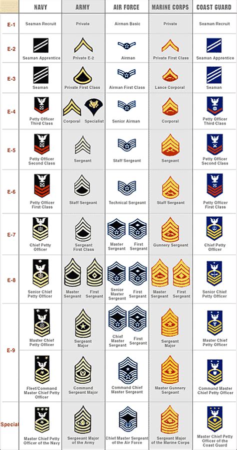 What are the ranks in the US Army and their equivalents across the ...