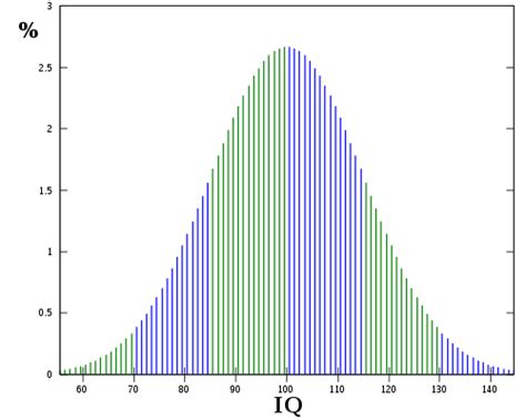 What does the distribution of IQ scores look like?   Quora