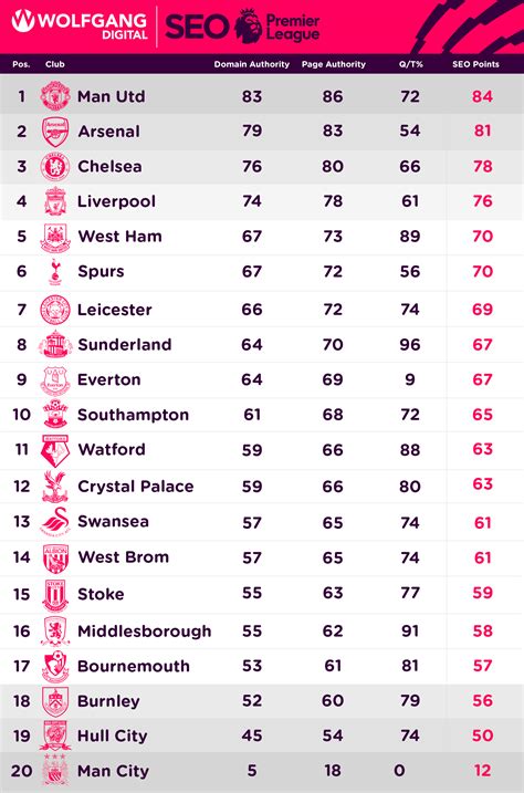 What if SEO Metrics Could Win the Premier League?