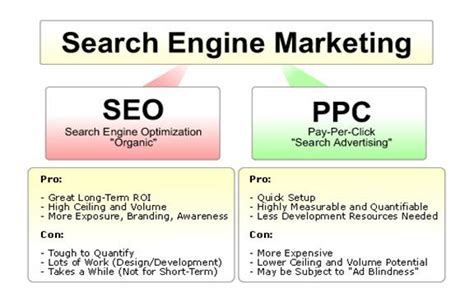 What is better: SEO or PPC? TechRound