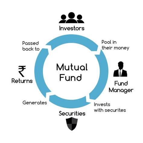 What is Mutual Fund and how to invest – Data Driven ...