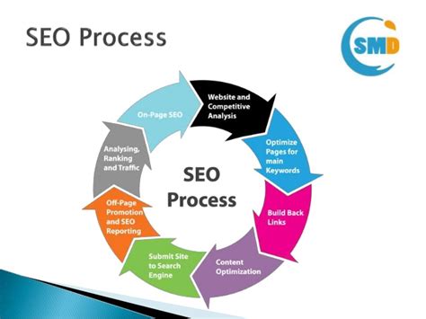 What is SEO and What is its Importance? Digital ...