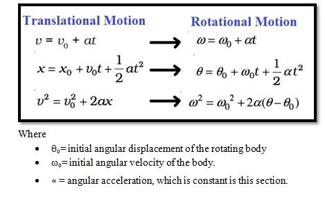 What is the angular acceleration equation & formula of ...