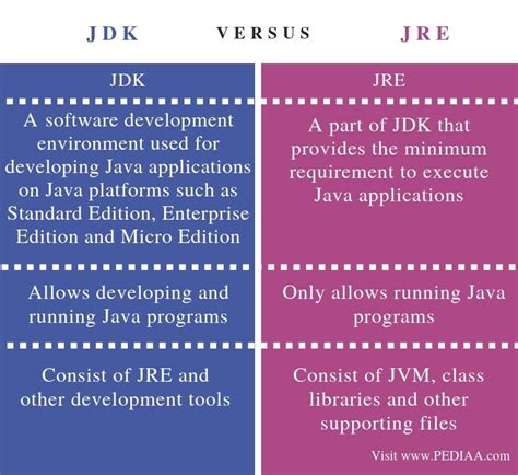 What is the Difference Between JDK and JRE   Pediaa.Com