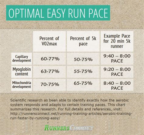 What is the Optimal Long Run Pace