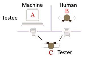 What is Turing test and it used for?   H2S Media