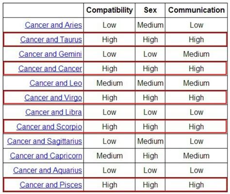 What Signs Are Compatible With Cancer?