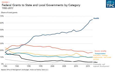 What types of federal grants are made to state and local ...