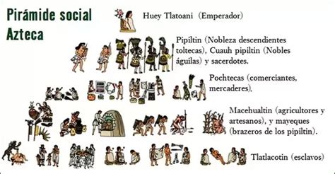 What was the social class system like in the Aztec Empire ...