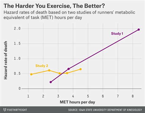 What’s The Optimal Speed For Exercise? | FiveThirtyEight