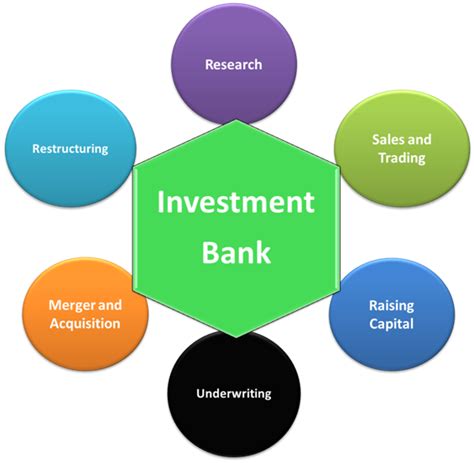 Which Is The Best   Merchant banking vs investment banking