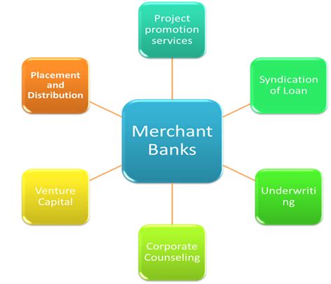 Which Is The Best   Merchant banking vs investment banking