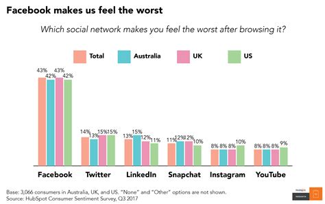 Which Social Media Network Makes Us Feel the Worst? [New Data]
