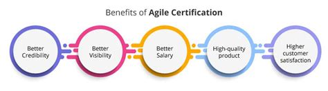Which Top paying Agile Certifications you should Consider in 2020?