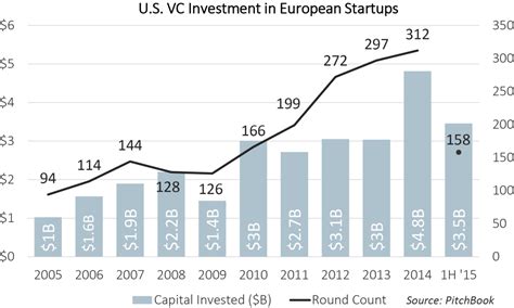 With or without U.S.: European startups raking in venture ...