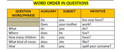 Word Order in Questions: How to Use | AcademicHelp.net