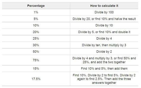 Working out percentages – a basic guide, including some ...