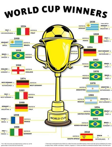 World Cup Winners. Infografia. Ganadores de la Copa Mundial | Copa del ...