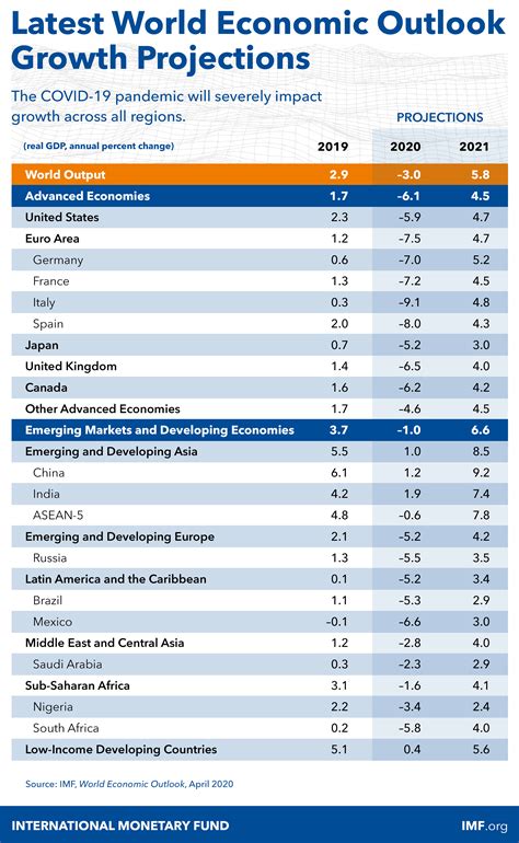 World Economic Outlook, April 2020: The Great Lockdown