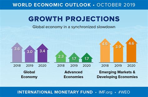 World Economic Outlook, October 2019: Global Manufacturing ...
