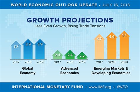 World Economic Outlook Update, July 2018: Less Even ...