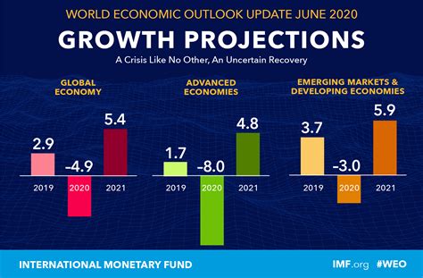 World Economic Outlook Update, June 2020: A Crisis Like No ...