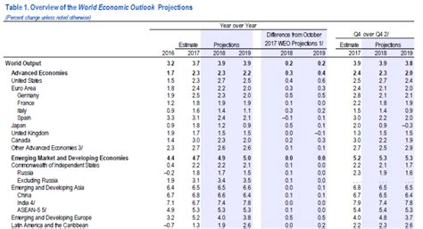 World Economic Outlook Update: Upwardly Revised Growth ...