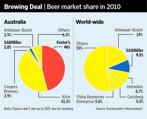 World’s Top Five Beer Companies | TopForeignStocks.com