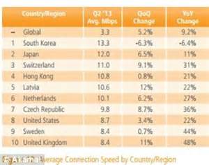 Worldwide broadband speed report puts UK in 9TH place ...