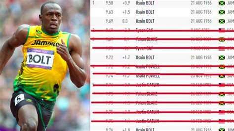 Wow. Fastest 100m times ever   with drugs cheats in red. Farewell ...