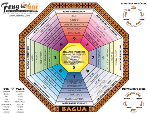 Wu Xing   The Five Chinese Elements in Nature and Man | Bagua map, Feng ...